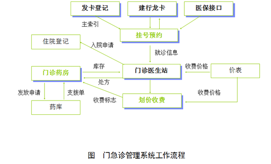 蒲道医院信息系统