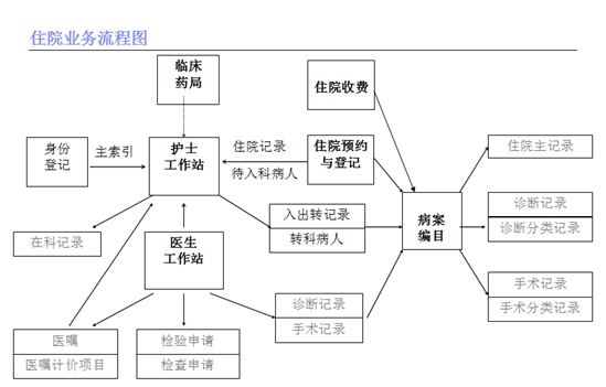 蒲道医院信息系统