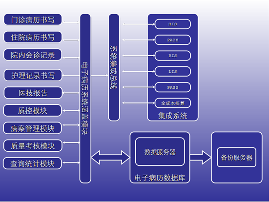 蒲道电子病历信息系统