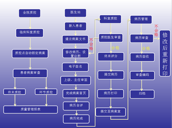 蒲道电子病历信息系统