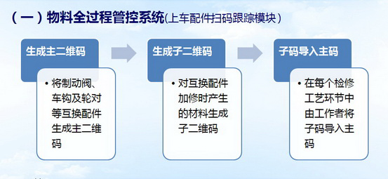 上车配件扫码跟踪模块