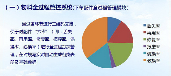 下车配件全过程管理模块