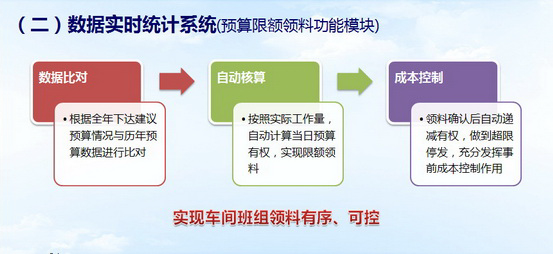 预算限额领料功能模块