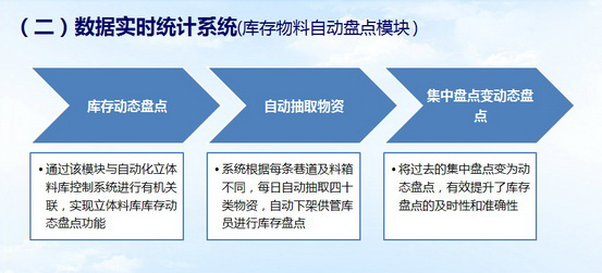 库存物料自动盘点模块