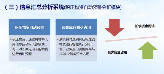 积压物资自动预警分析模块